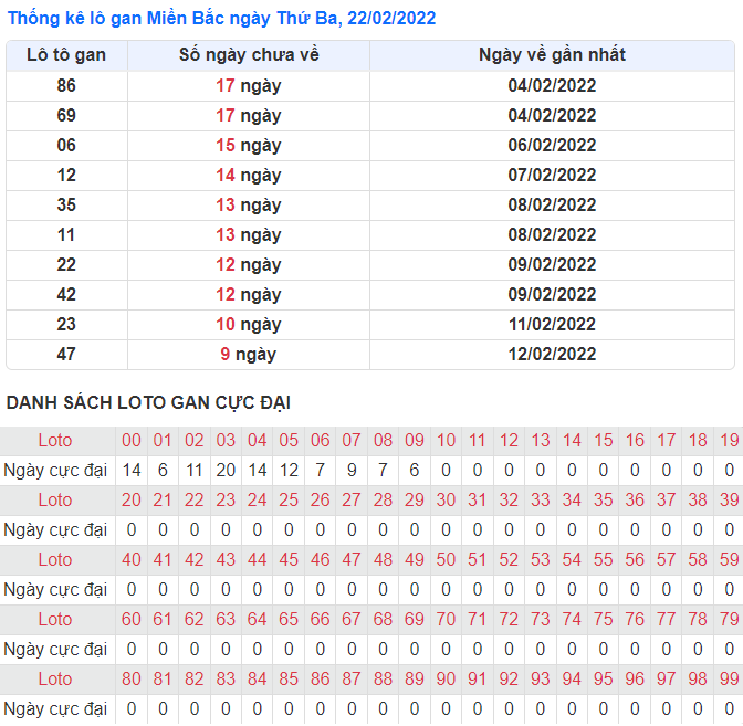Lô Gan Miền Bắc hôm nay - Thứ Ba - 22/02/2022
