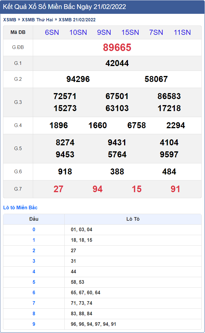 Kết quả Xổ Số Miền Bắc Hôm Qua - Thứ Hai - Ngày: 21/02/2022